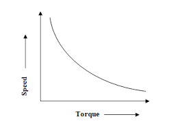 Hunting effect in synchronous motor