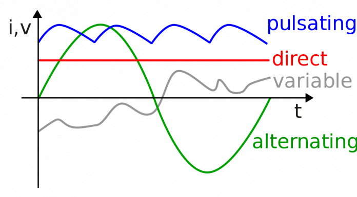 Why is the AC signal frequency always 50/60 Hz?