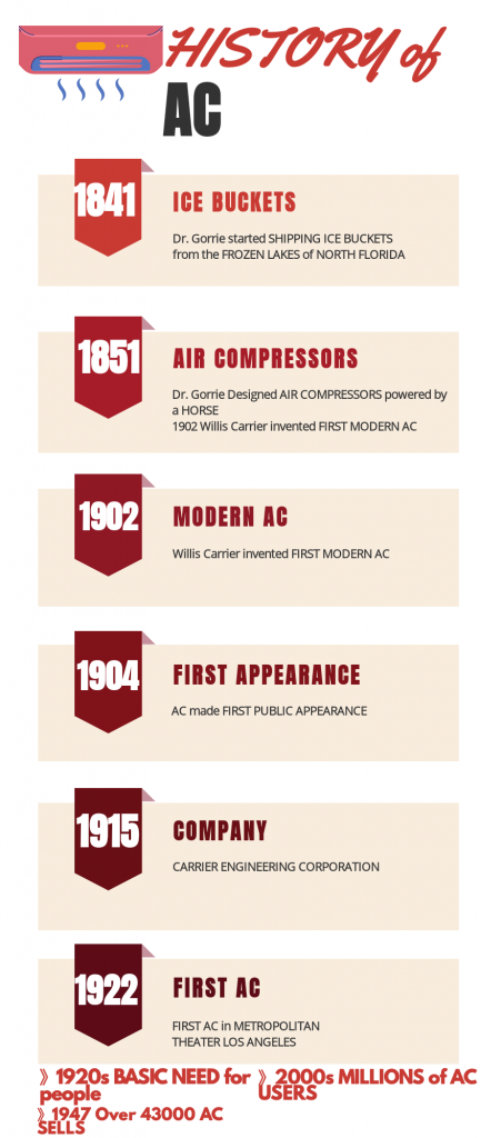 how do ACs work- the history of AC