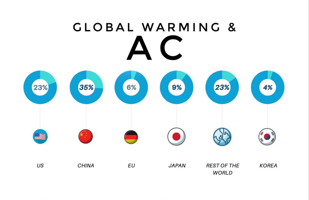 how do ACs work- Global Statistics 