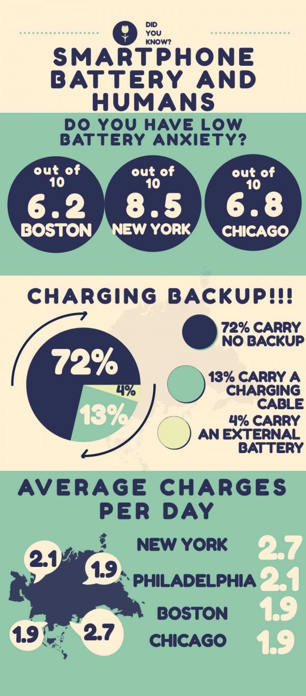 Is Frequent Charging of Smartphones harmful to the battery? Voltage Lab