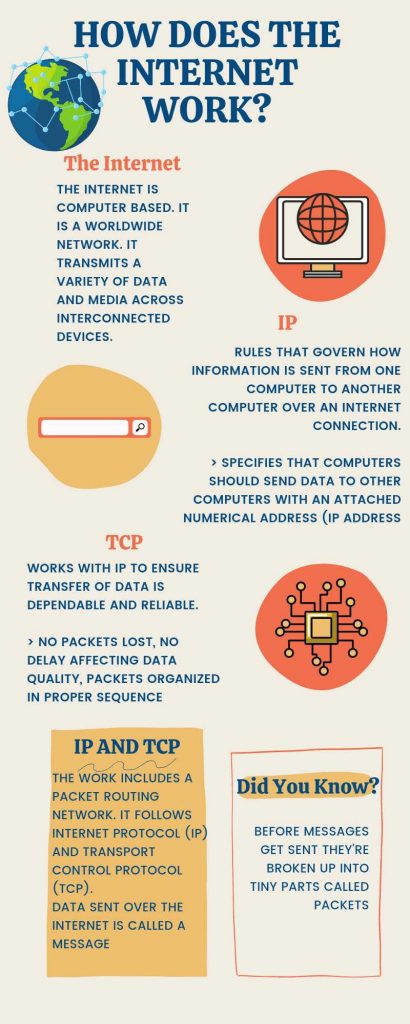 how internet works step by step- IP address and TCP