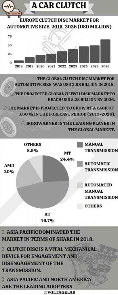 how clutch works in car- Car clutch Statistics 