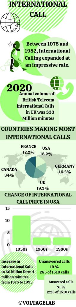 International Call Statistics 