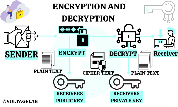 Encryption and Decryption | Alibaba's Magical Speech | Voltage Lab