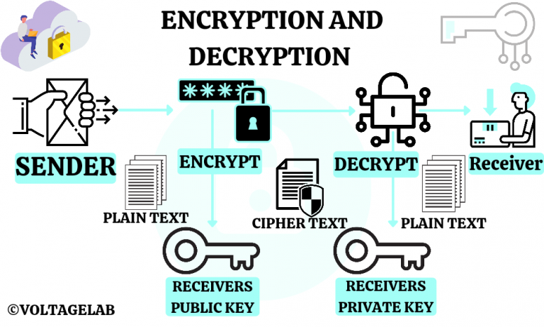 Encryption and Decryption | Alibaba's Magical Speech | Voltage Lab