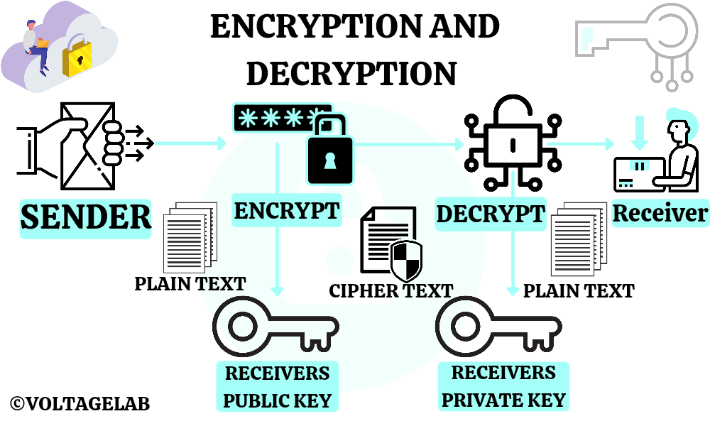 ENCRYPTION and DECRYPTION 