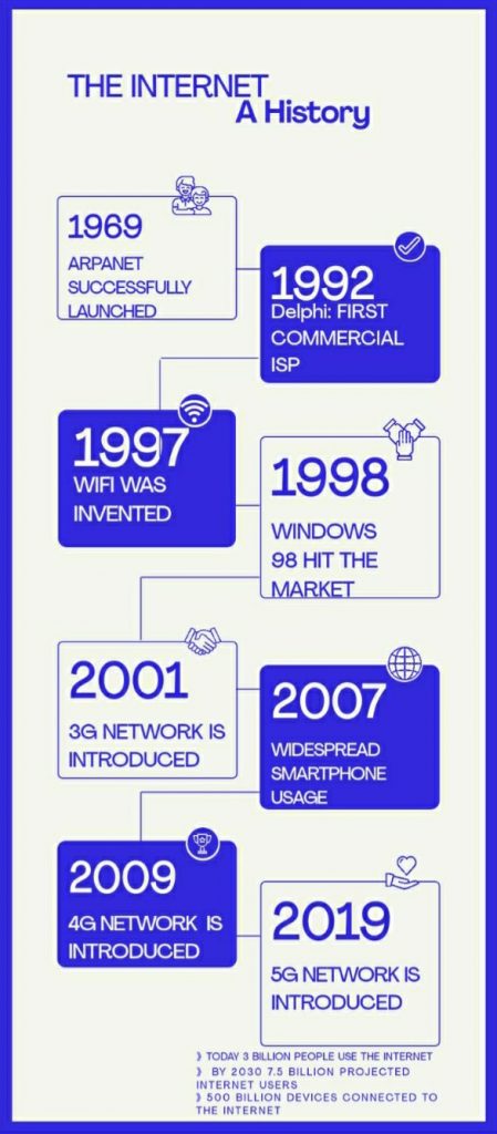 History of the Internet 