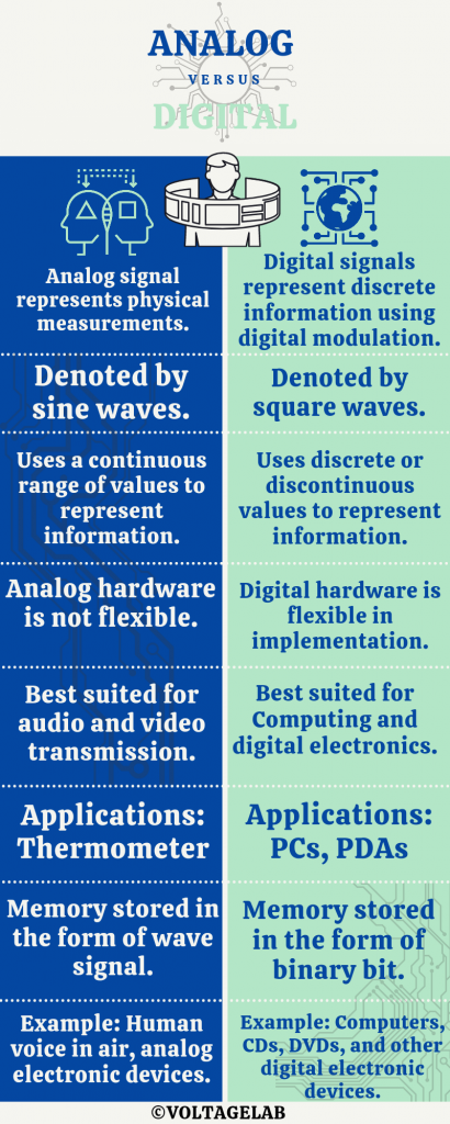 Analog versus digital 