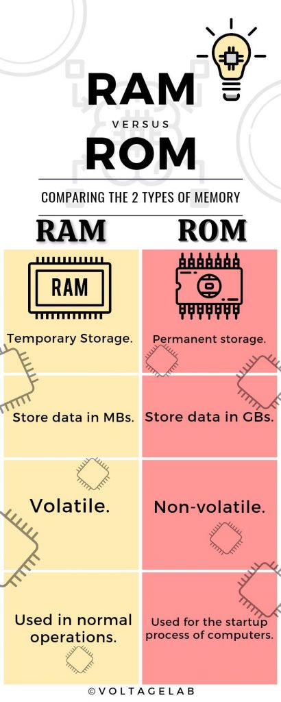 RAM vs. ROM