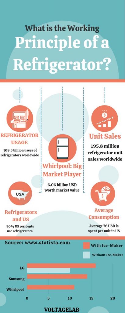 What is the Working Principle of a Refrigerator