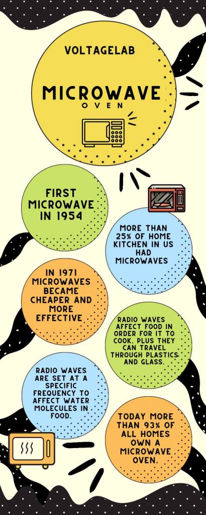 microwave oven uses and functions- microwave oven facts 