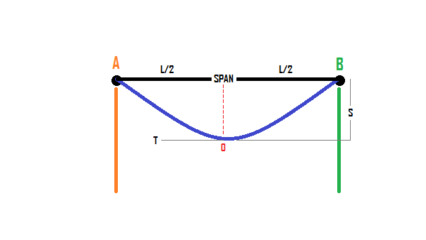 Overhead Line sag tension with calculation and example