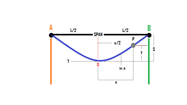Overhead Line sag tension with calculation and example