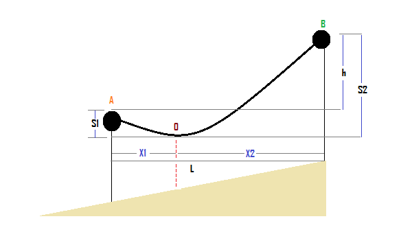 Overhead Line sag tension with calculation and example