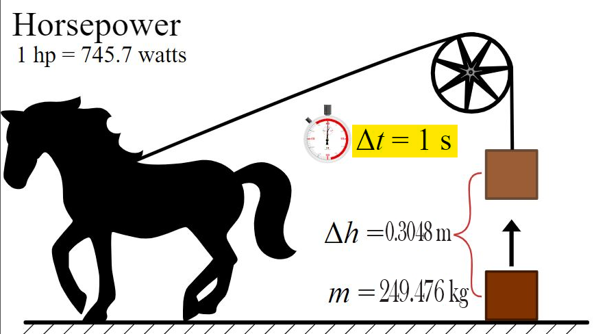 how much horsepower do: Relation between 1 horsepower and watt