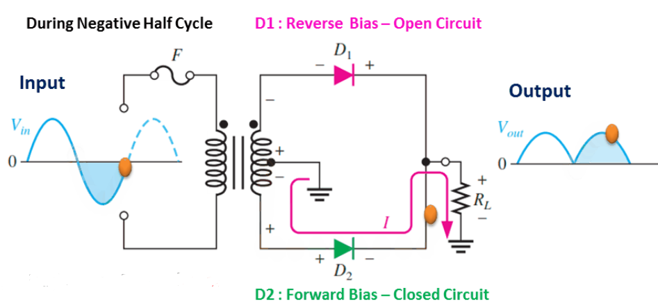 When Negative Half Cycle Comes