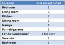 Rules for Installing Switches and Sockets | Voltage Lab