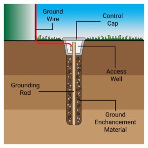 Purpose of Grounding (Article 250 Overview) | Voltage Lab