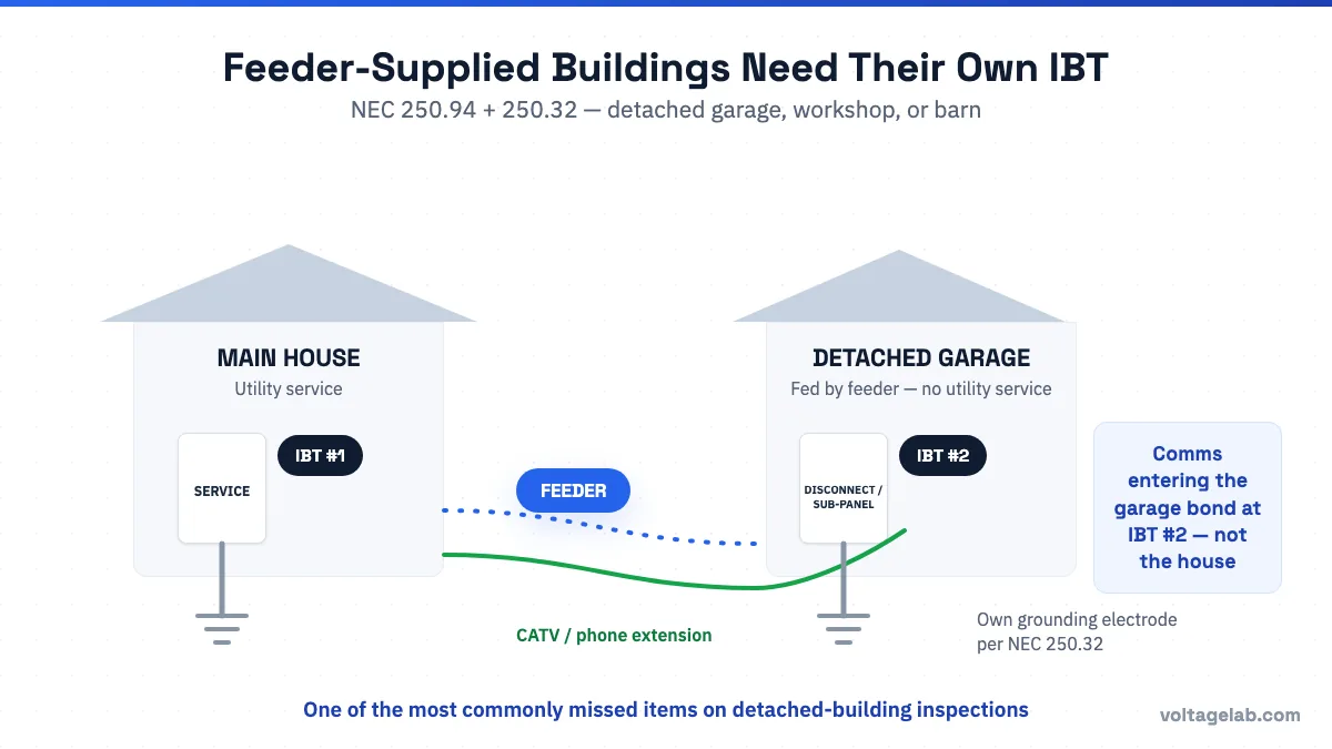 Diagram of a detached garage supplied by a feeder from the main house, showing a separate intersystem bonding termination at the garage disconnecting means per NEC 250.94 and NEC 250.32