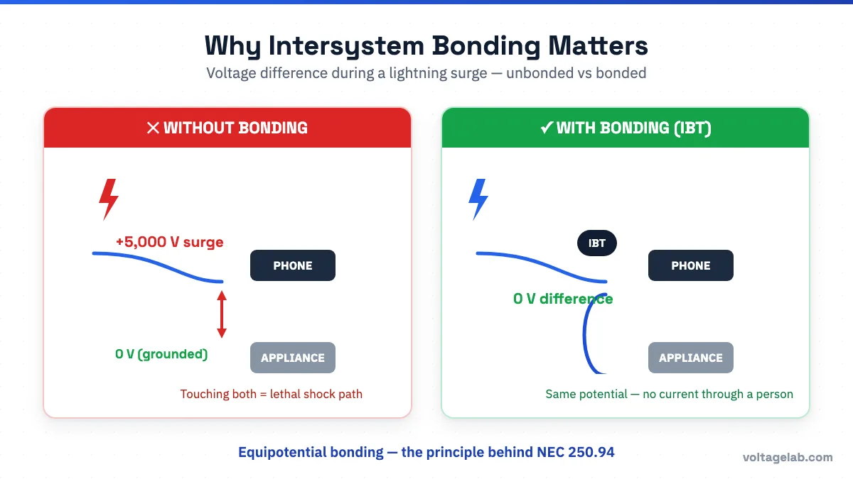 Diagram comparing voltage difference during a lightning surge on an unbonded versus bonded communications system, showing how intersystem bonding eliminates the shock hazard per NEC 250.94