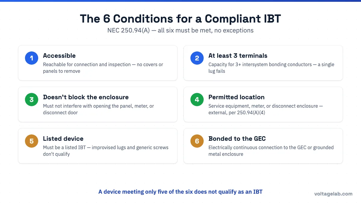 Visual checklist of the six NEC 250.94(A) conditions for a compliant intersystem bonding termination: accessible, at least three terminals, does not block the enclosure, permitted location, listed device, bonded to the GEC