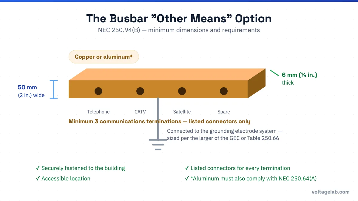 NEC 250.94(B) bonding busbar diagram showing minimum dimensions of 6 mm by 50 mm (1/4 inch by 2 inches), at least three communications terminations with listed connectors, and connection to the grounding electrode system