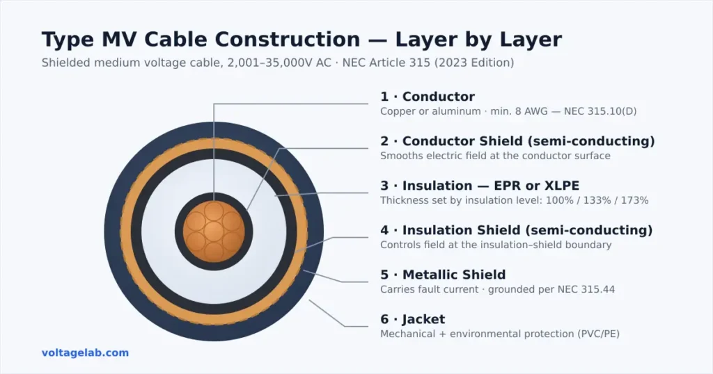 type mv cable constructions