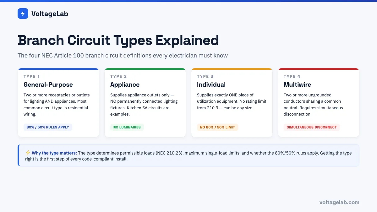 Four branch circuit types — general purpose, appliance, individual, and multiwire — NEC Article 210 branch circuit types comparison
