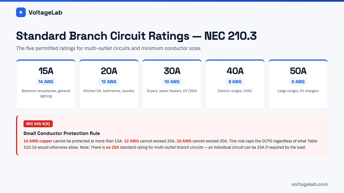 Standard branch circuit ratings 15A to 50A with minimum copper conductor sizes per NEC 210.3 and 240.4(D)