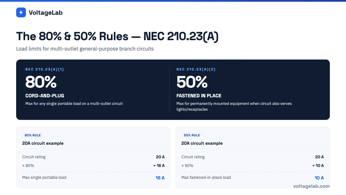 The 80 percent and 50 percent rules from NEC 210.23(A) for cord-and-plug and fastened-in-place equipment on branch circuits