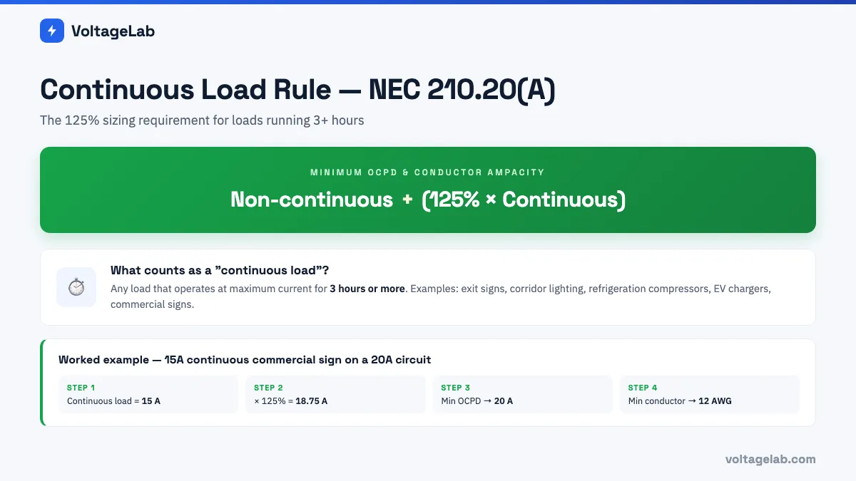 NEC 210.20(A) continuous load rule showing the 125 percent sizing formula with a worked example