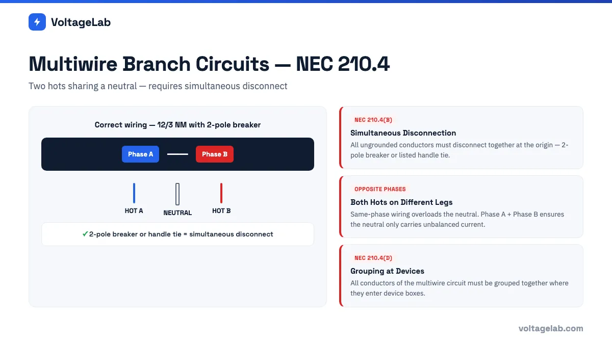 Multiwire branch circuit wiring diagram showing two-pole breaker, opposite phase conductors, shared neutral, and NEC 210.4 requirements