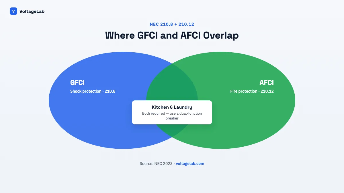 VoltageLab Venn diagram showing where GFCI (NEC 210.8) and AFCI (NEC 210.12) protection requirements overlap in kitchens and laundry areas