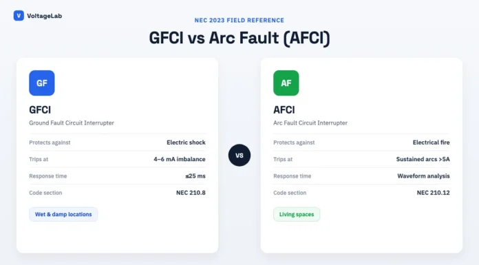 GFCI vs Arc Fault (AFCI): Differences, Requirements & Where Each Is Required VoltageLab comparison of GFCI receptacle protection and AFCI circuit breaker protection under NEC 210.8 and 210.12