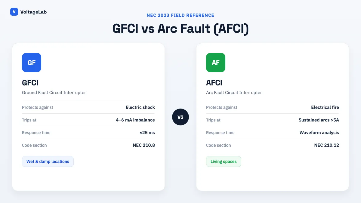 VoltageLab comparison of GFCI receptacle protection and AFCI circuit breaker protection under NEC 210.8 and 210.12