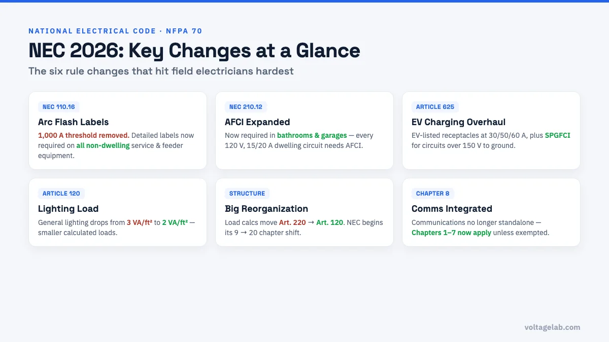 NEC 2026 key changes at a glance — arc flash labeling, AFCI in bathrooms and garages, EV charging, 2 VA per square foot load calc, and structural reorganization