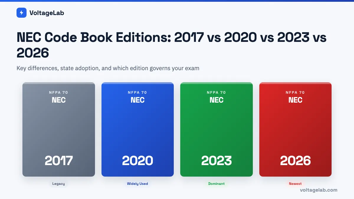 NEC code book editions 2017, 2020, 2023, and 2026 — National Electrical Code comparison of key changes between editions