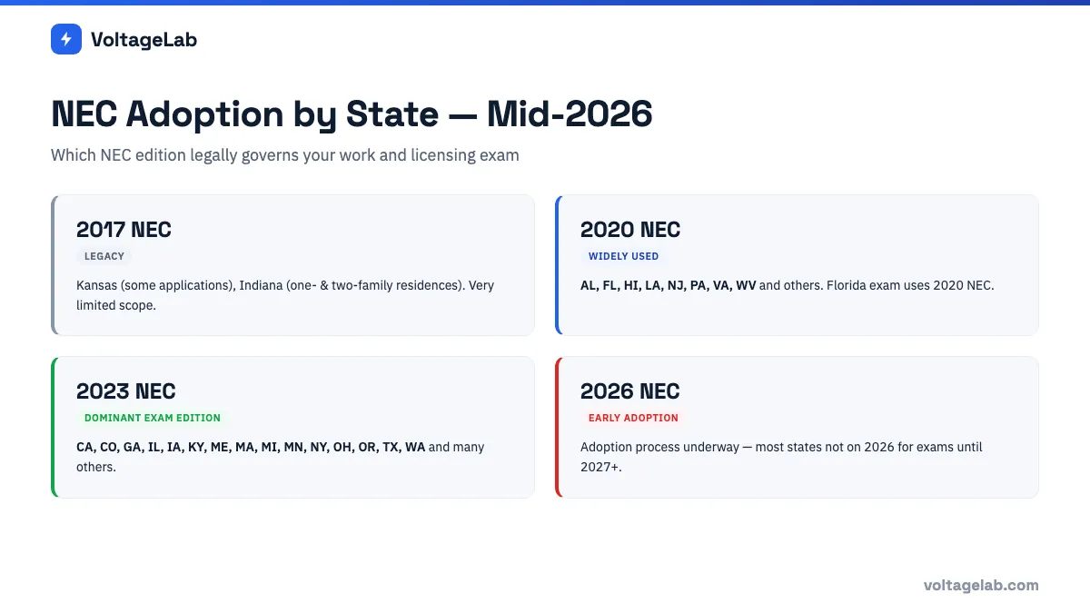 NEC adoption by state as of mid-2026 showing 2017, 2020, 2023, and 2026 edition usage