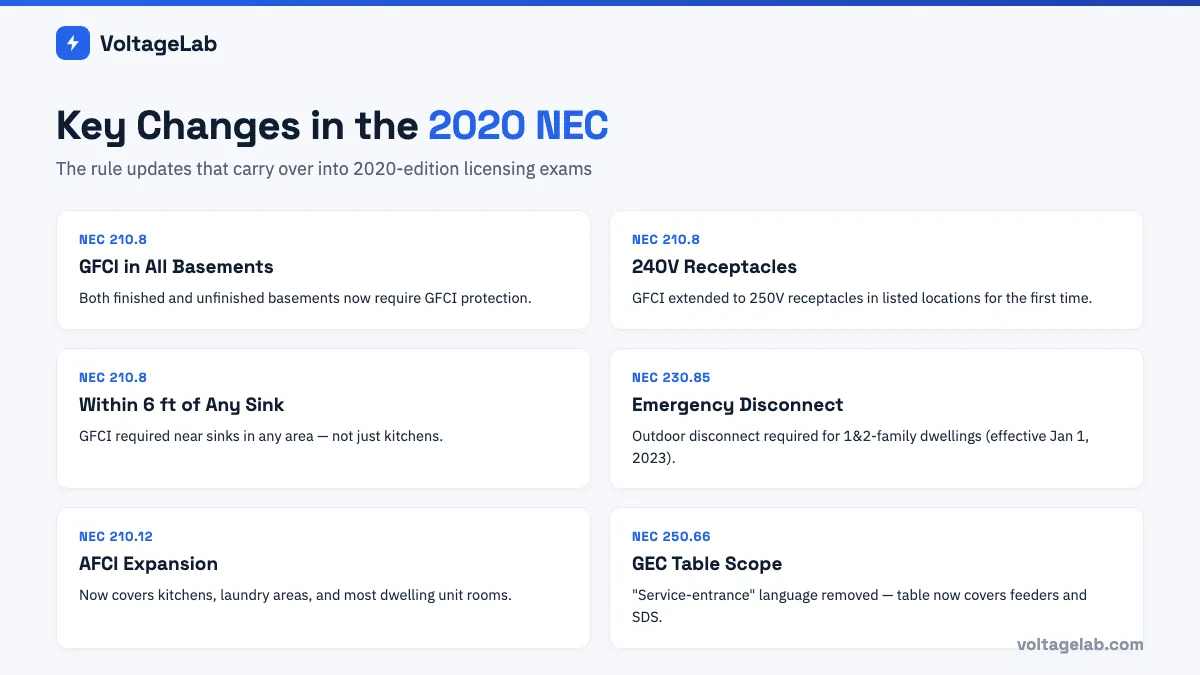 Key changes in the 2020 NEC including GFCI expansion, emergency disconnect, AFCI updates, and 250.66 scope change