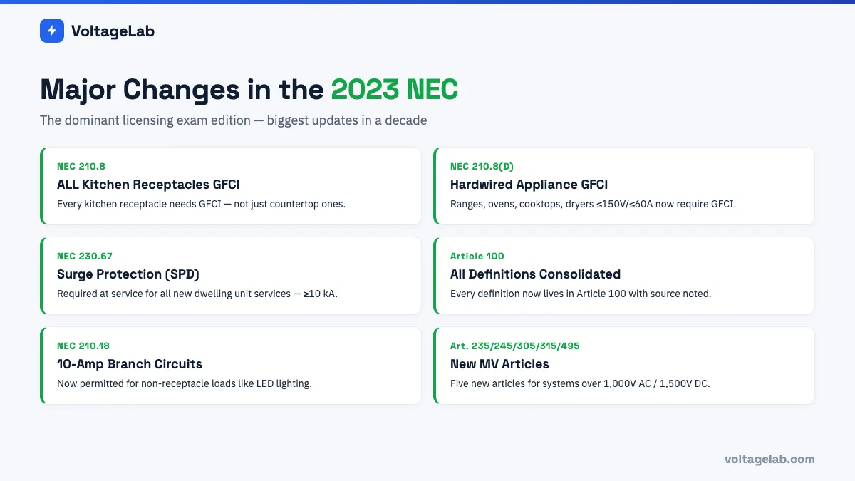 Major changes in the 2023 NEC including all-kitchen GFCI, hardwired appliance GFCI, surge protection, Article 100 consolidation, and new medium voltage articles