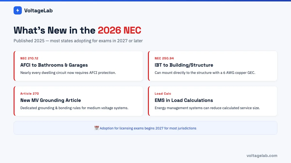 What's new in the 2026 NEC: AFCI to bathrooms and garages, new Article 270, IBT to structure, and EMS in load calculations