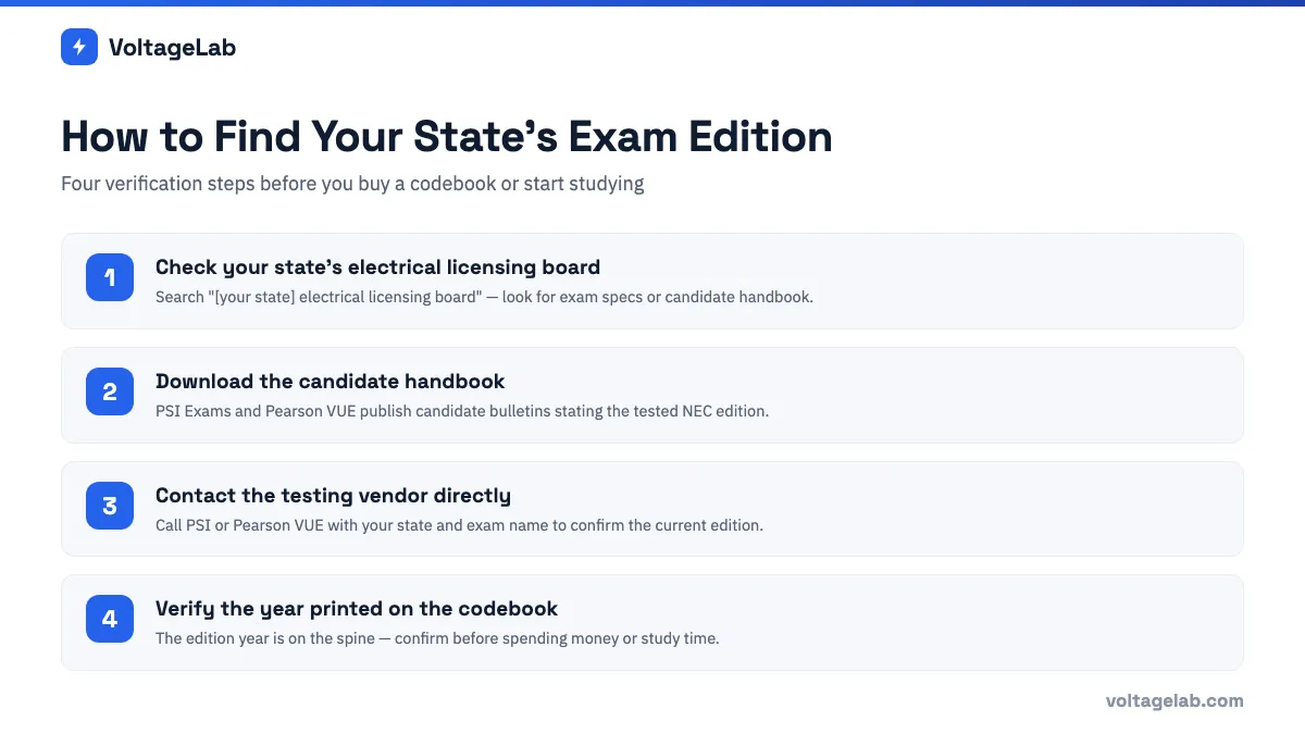 Four steps to find your state's NEC exam edition — licensing board, candidate handbook, testing vendor, codebook year