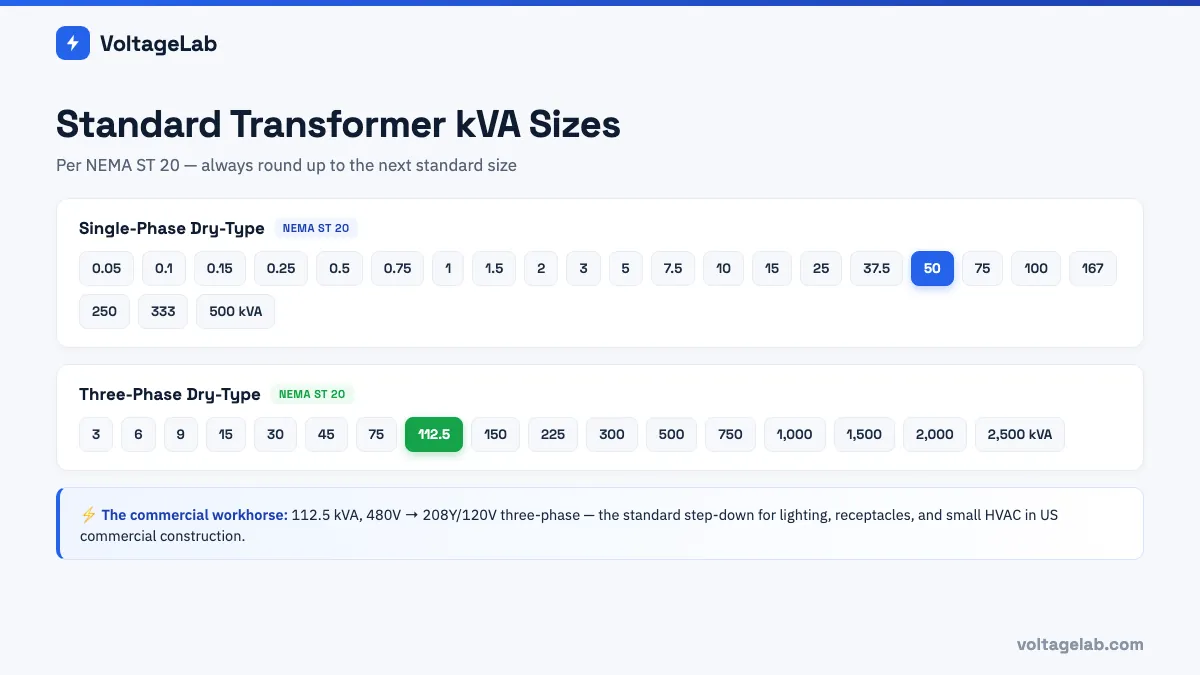 Standard single-phase and three-phase dry-type transformer kVA sizes per NEMA ST 20