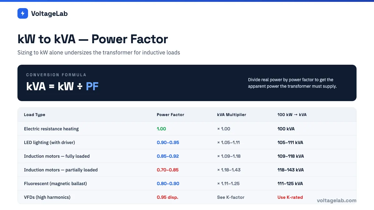 kW to kVA power factor conversion table showing typical power factors and kVA multipliers by load type