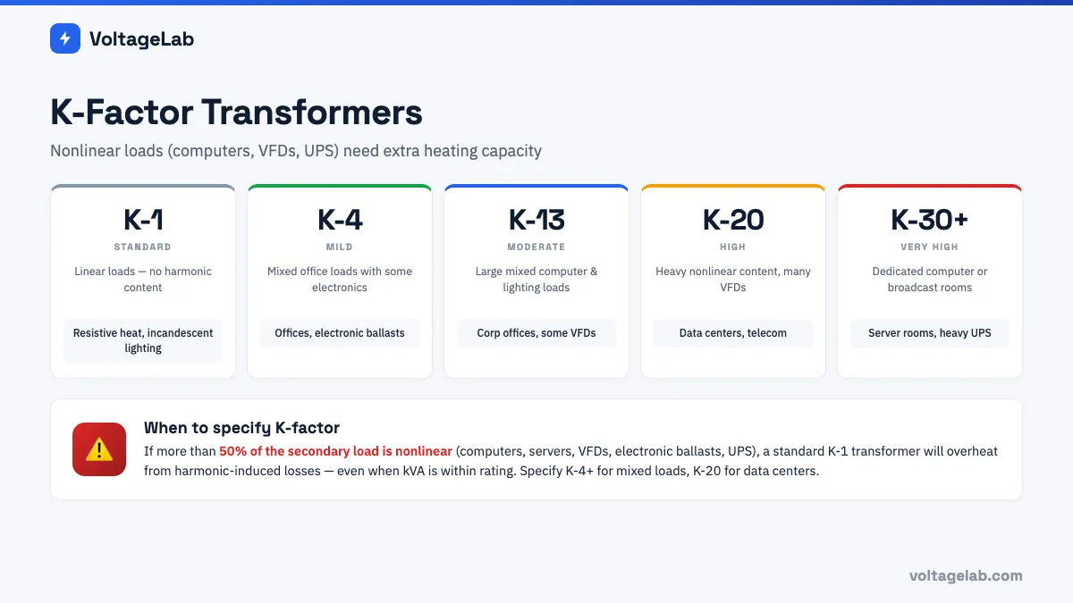 K-factor transformer ratings K-1 through K-30 with typical applications for nonlinear loads