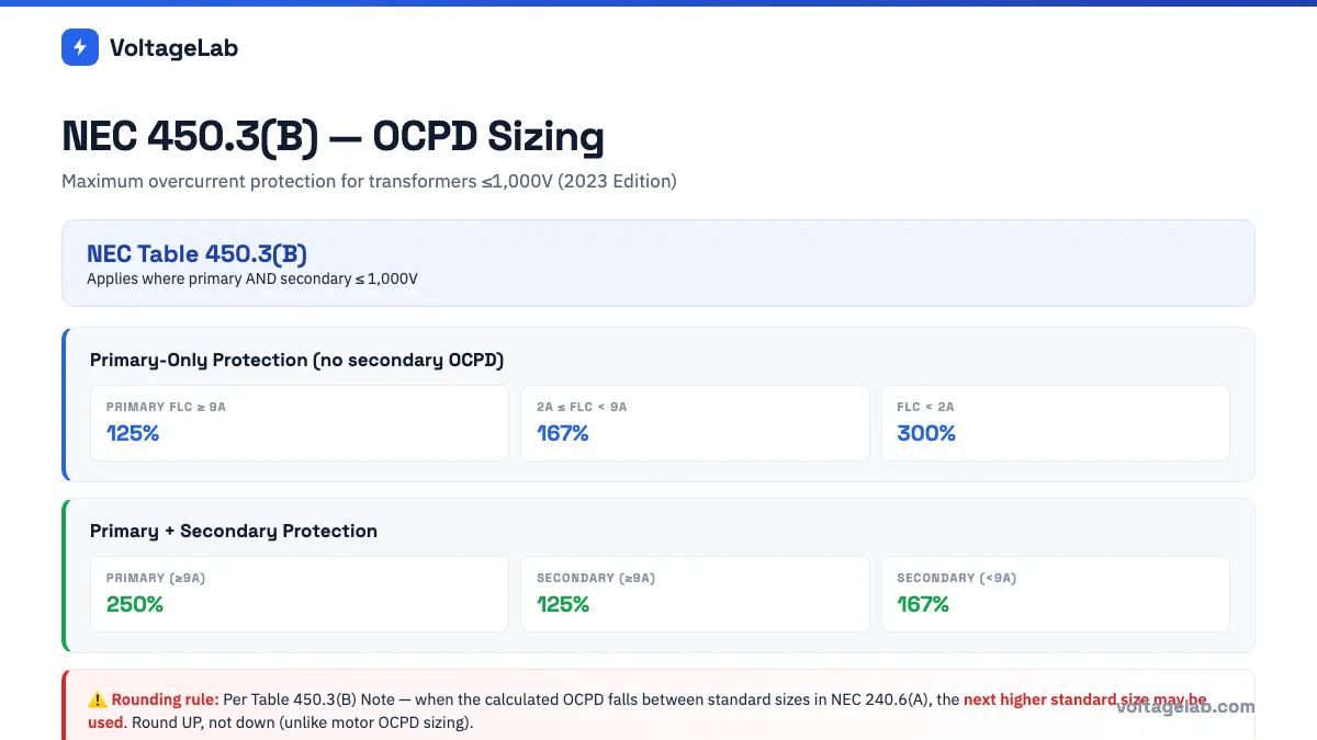 NEC 450.3(B) OCPD sizing rules for transformers 1000V or less showing primary-only and primary-plus-secondary protection percentages