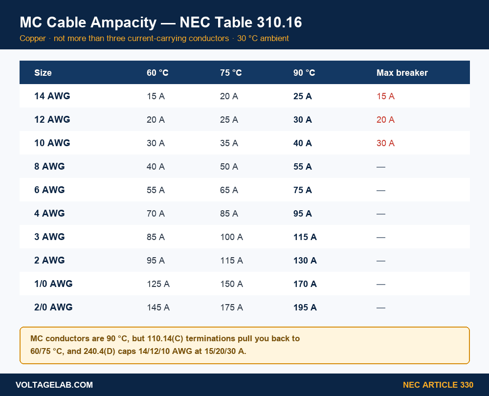 MC cable copper ampacity chart from NEC Table 310.16 showing 60C, 75C and 90C columns for 14 AWG through 2/0 AWG with 240.4(D) breaker caps