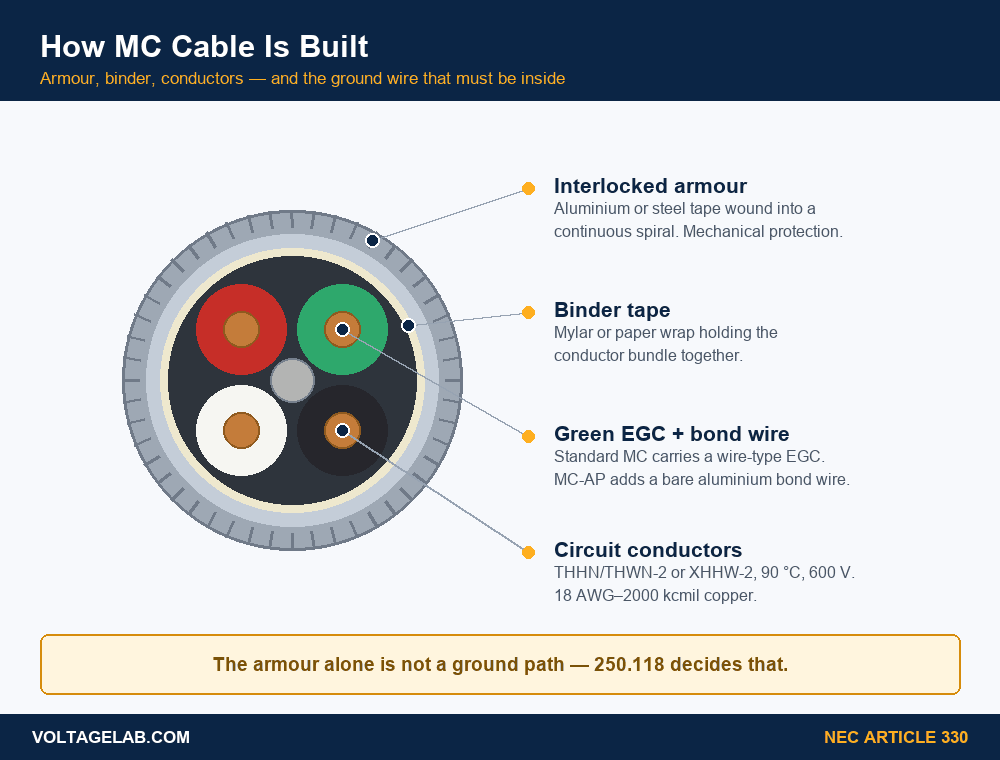 Diagram of MC cable construction layers: interlocked metal armour, binder tape, THHN circuit conductors, green equipment grounding conductor and bare bond wire