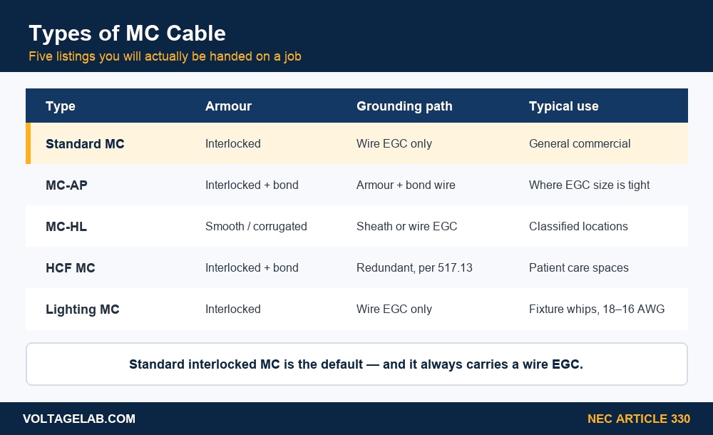 Comparison table of MC cable types: standard MC, MC-AP, MC-HL, HCF MC and lighting MC, with armour type and grounding path